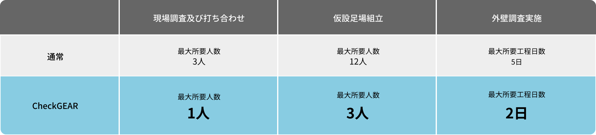 Check GEARで叶う点検作業の効率化・コスト削減